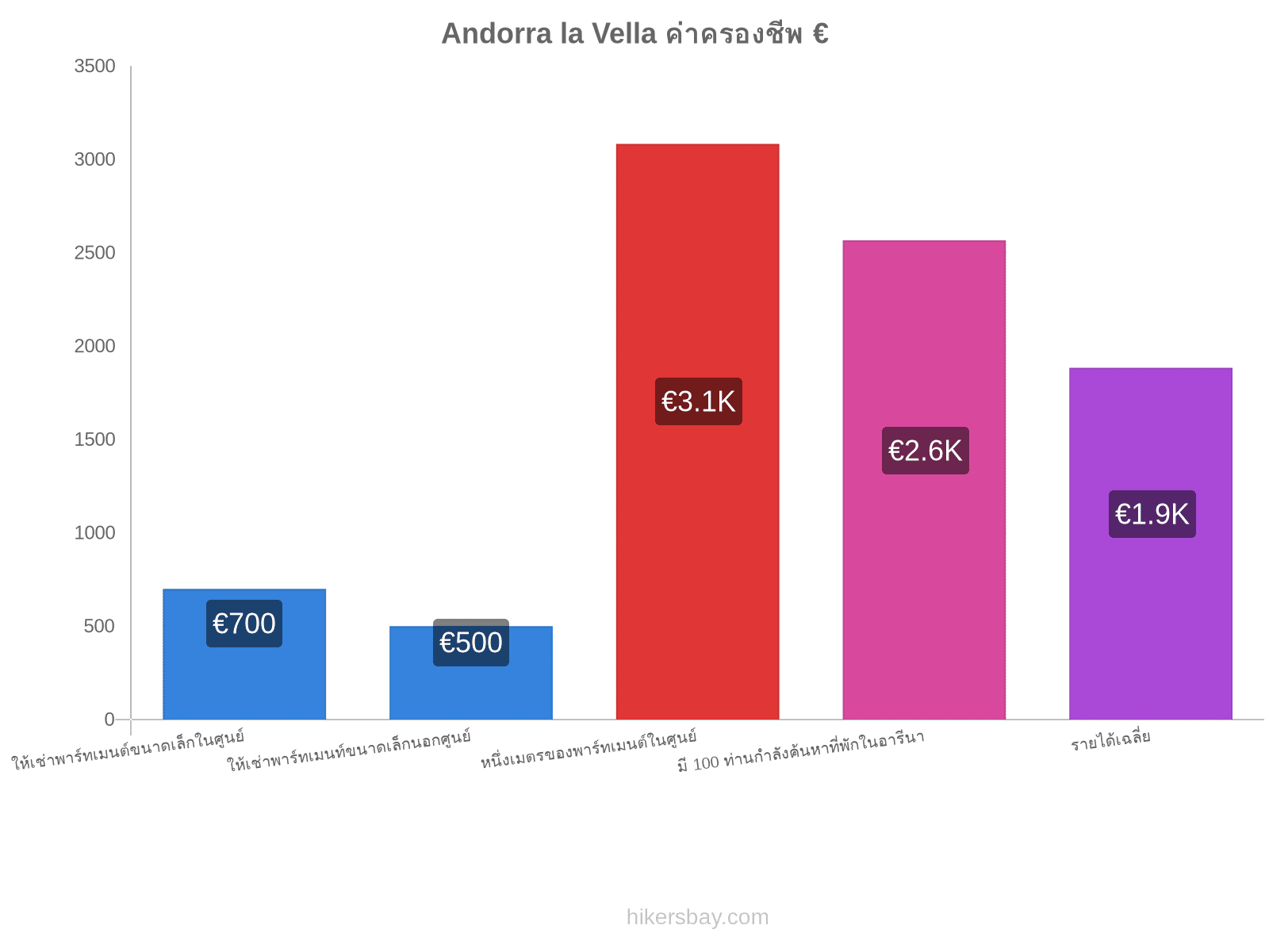 Andorra la Vella ค่าครองชีพ hikersbay.com