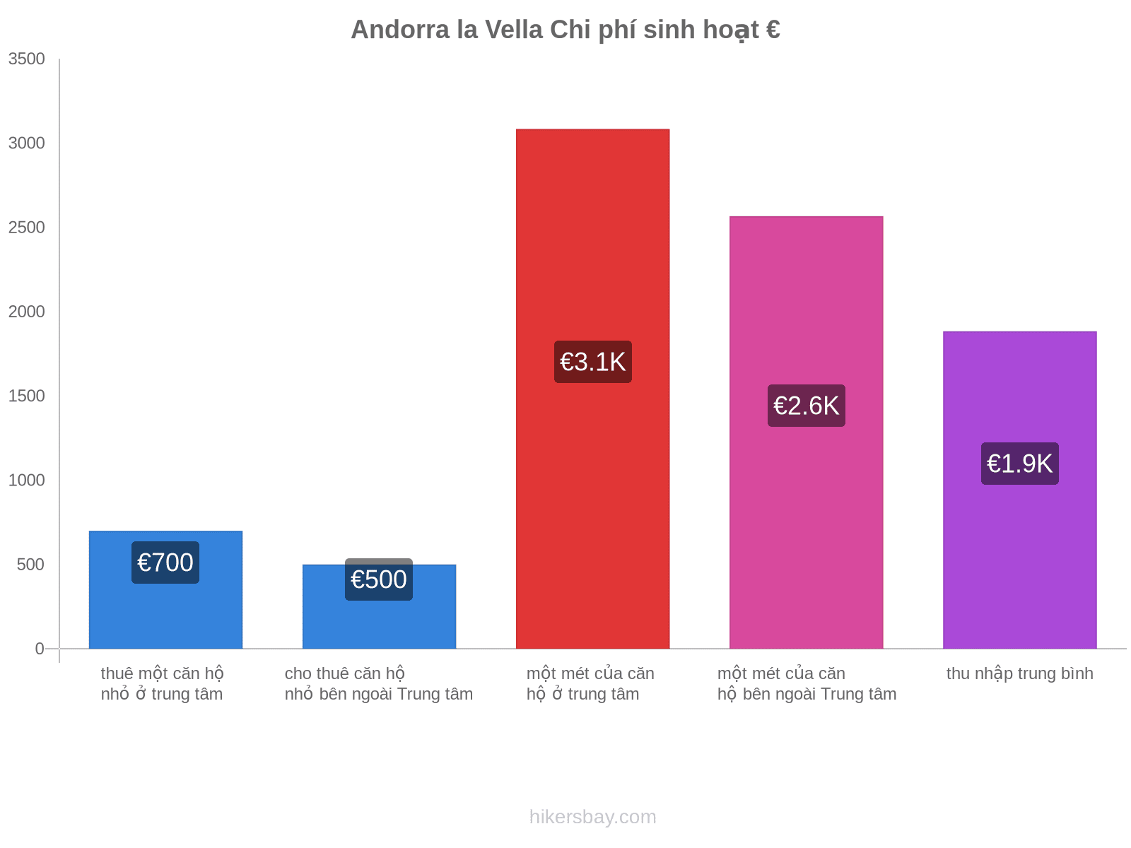 Andorra la Vella chi phí sinh hoạt hikersbay.com