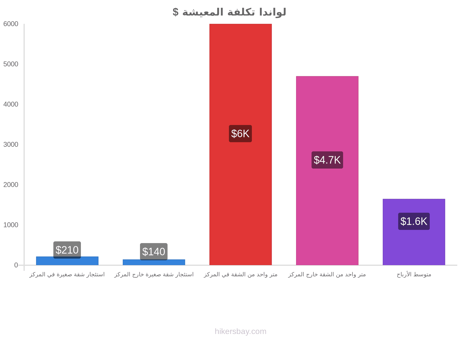 لواندا تكلفة المعيشة hikersbay.com