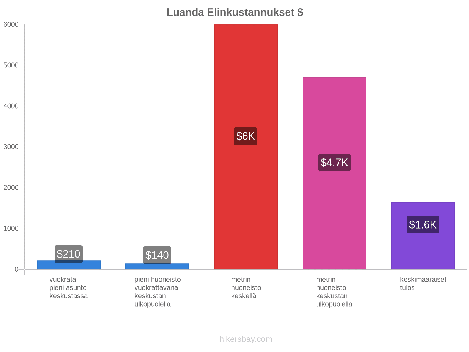 Luanda elinkustannukset hikersbay.com