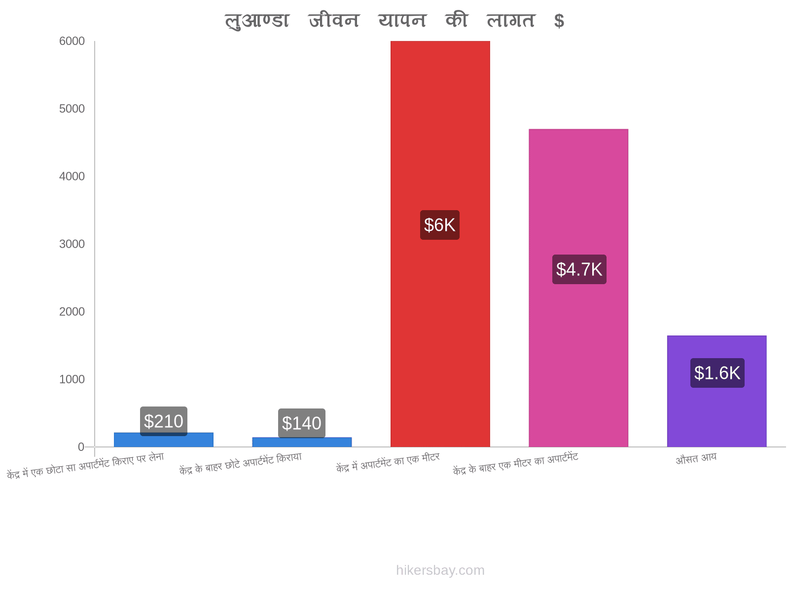 लुआण्डा जीवन यापन की लागत hikersbay.com