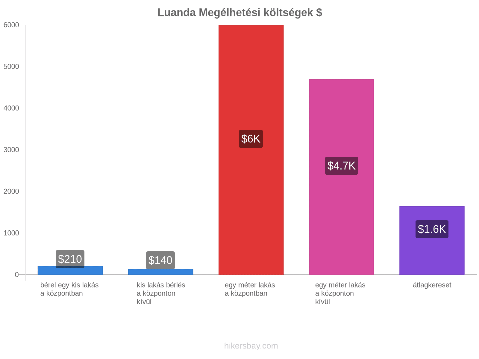 Luanda megélhetési költségek hikersbay.com