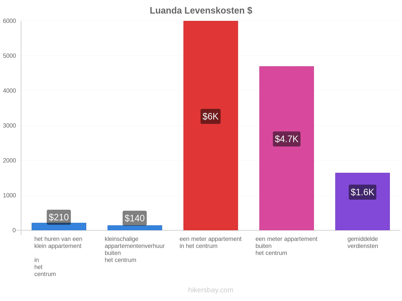 Luanda levenskosten hikersbay.com