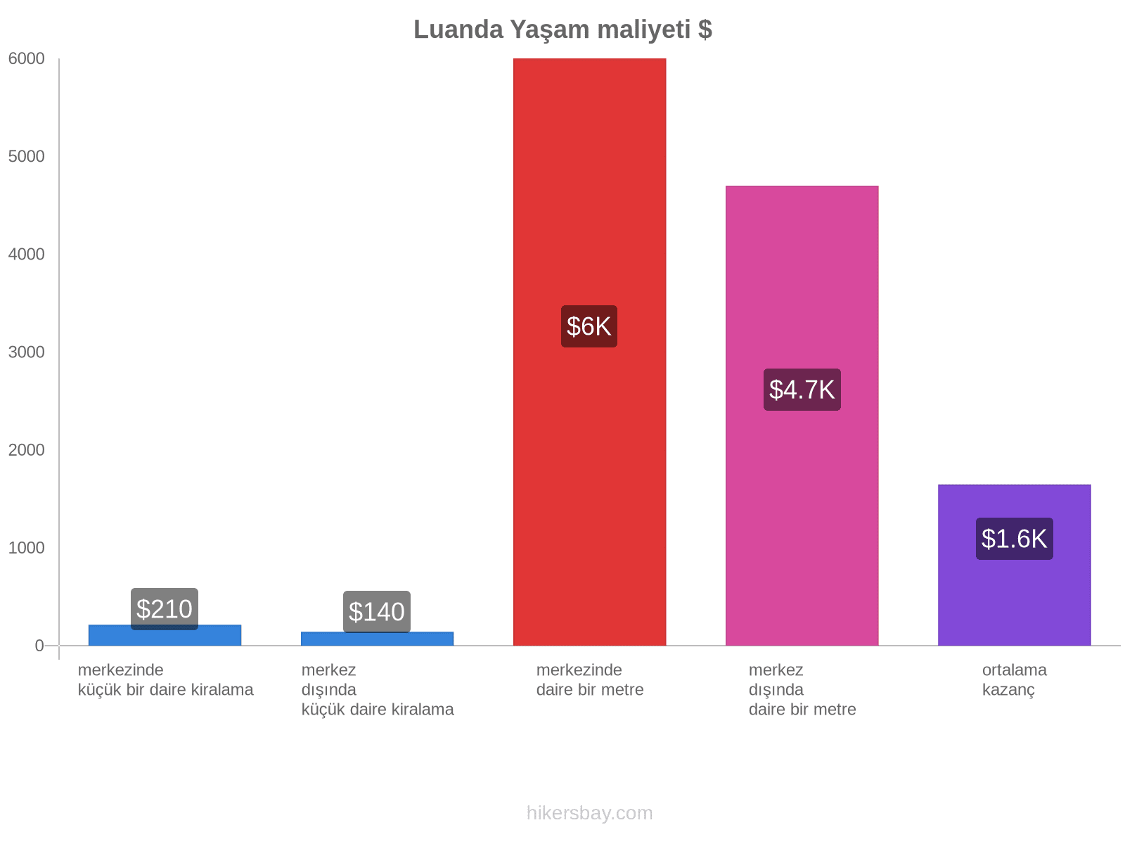 Luanda yaşam maliyeti hikersbay.com