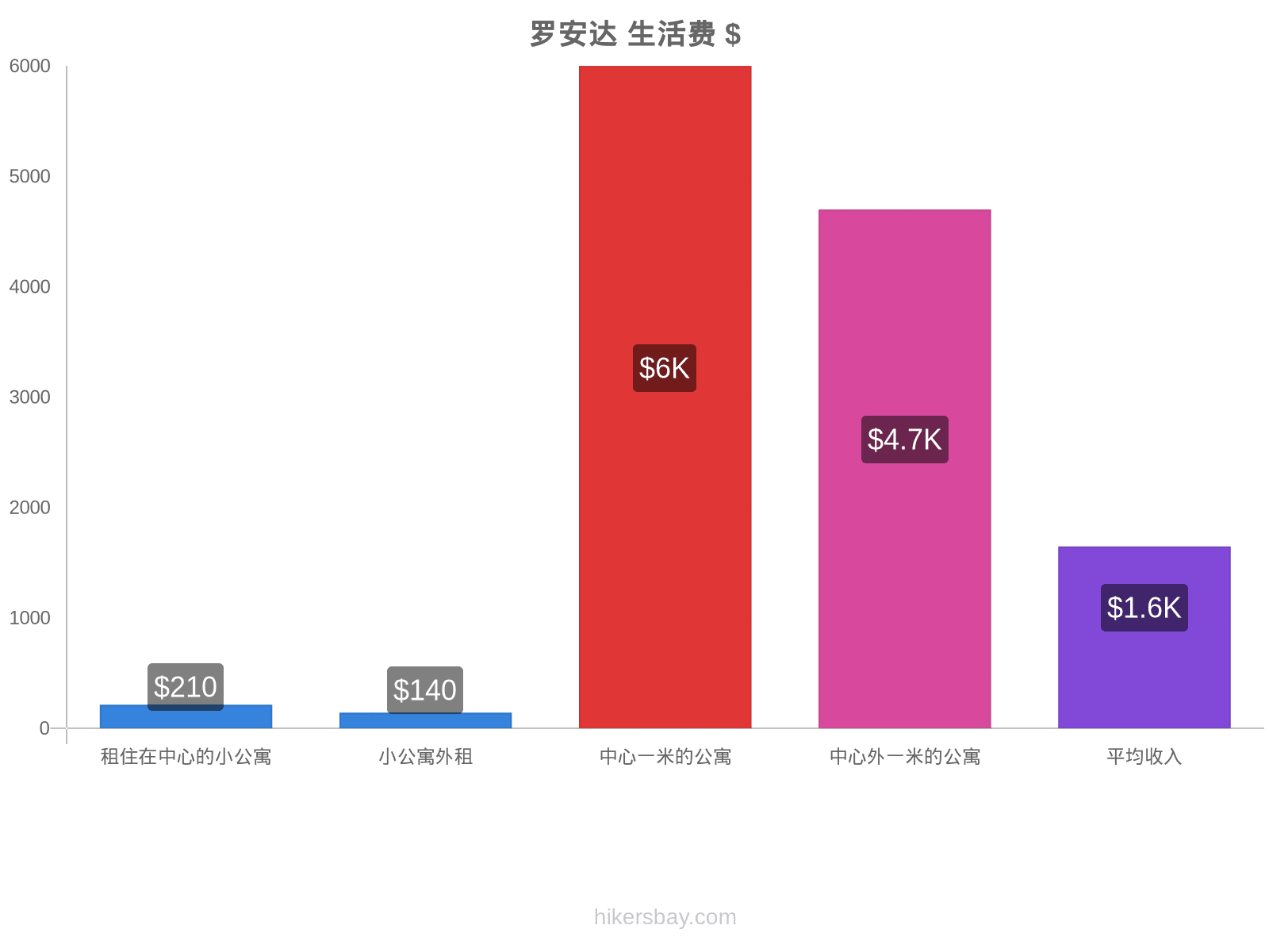 罗安达 生活费 hikersbay.com