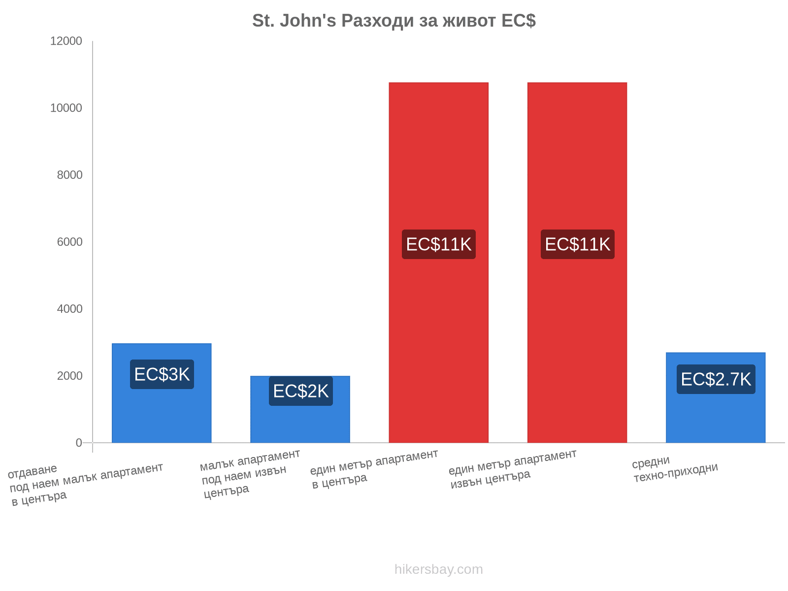 St. John's разходи за живот hikersbay.com