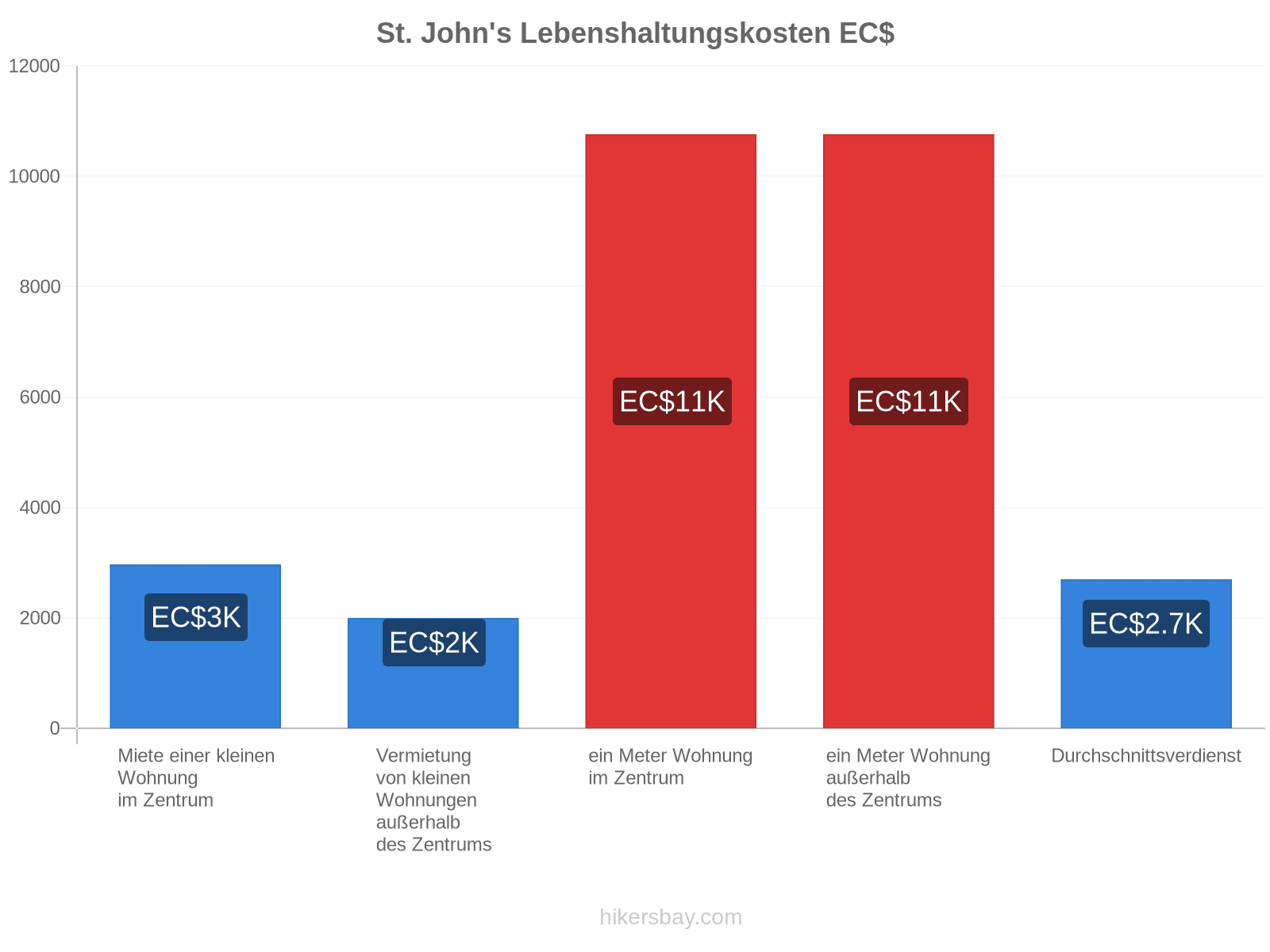St. John's Lebenshaltungskosten hikersbay.com
