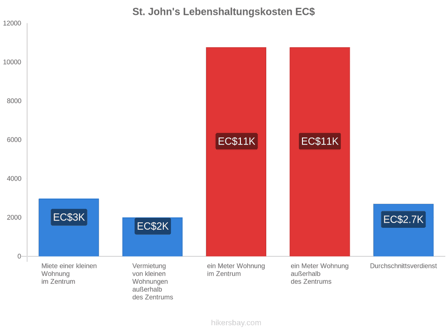 St. John's Lebenshaltungskosten hikersbay.com