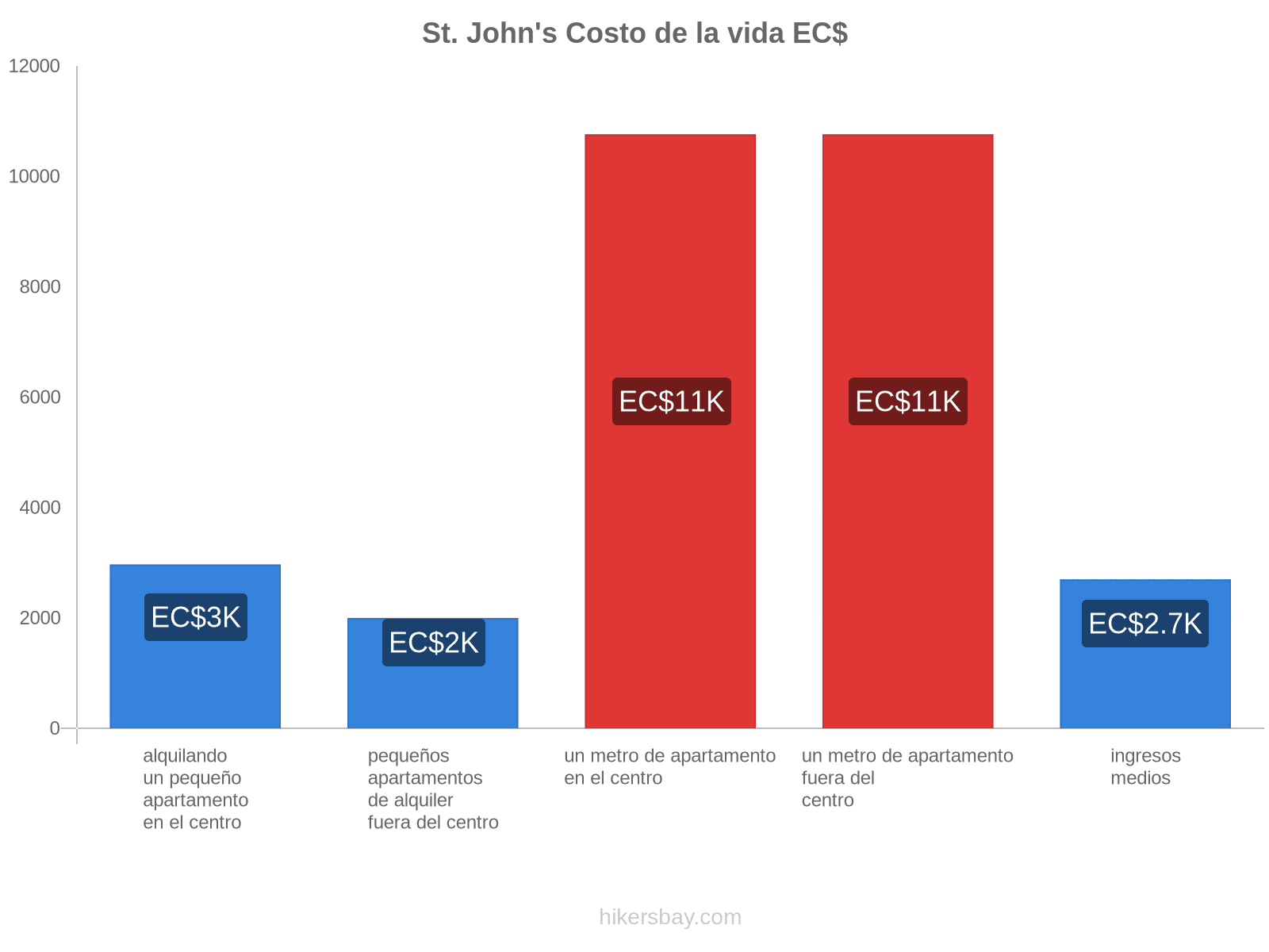 St. John's costo de la vida hikersbay.com