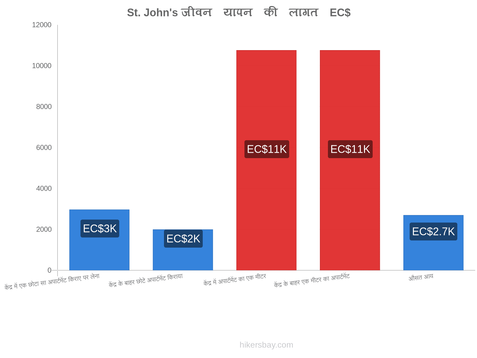 St. John's जीवन यापन की लागत hikersbay.com