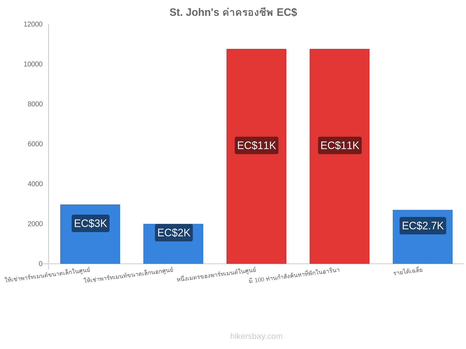 St. John's ค่าครองชีพ hikersbay.com