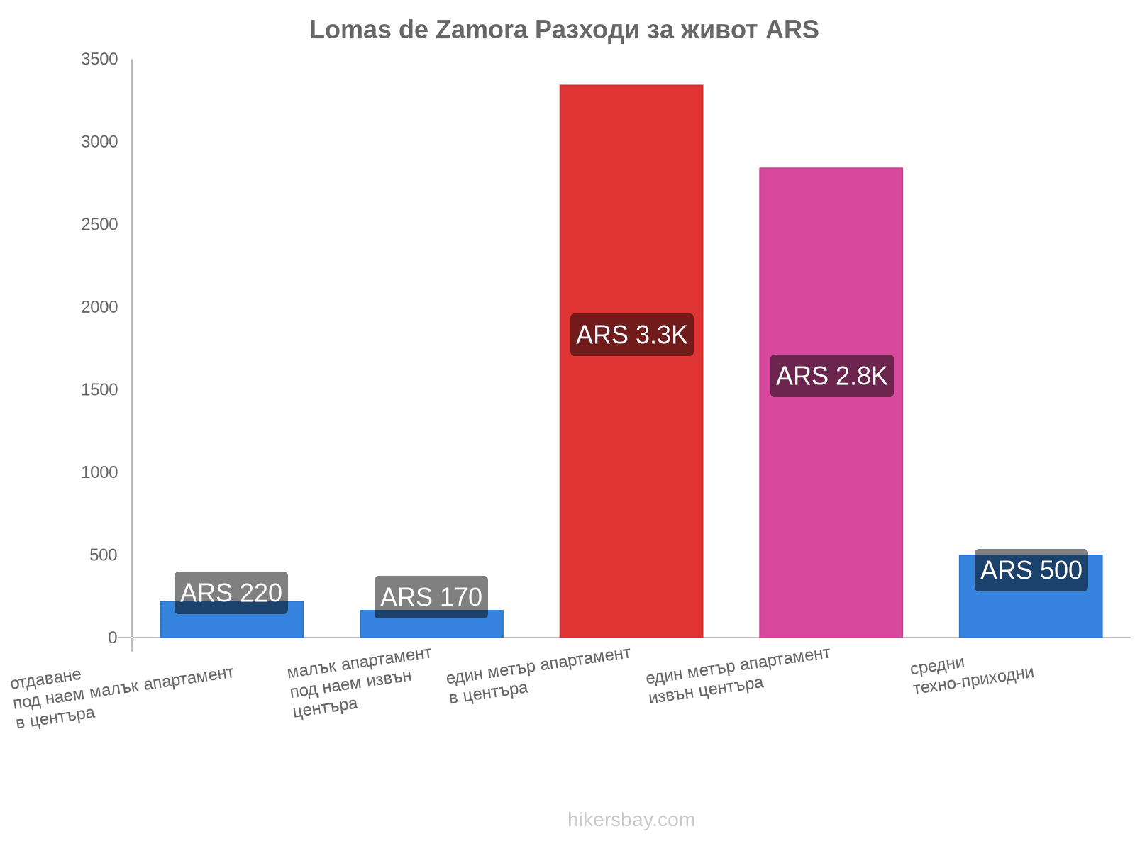 Lomas de Zamora разходи за живот hikersbay.com