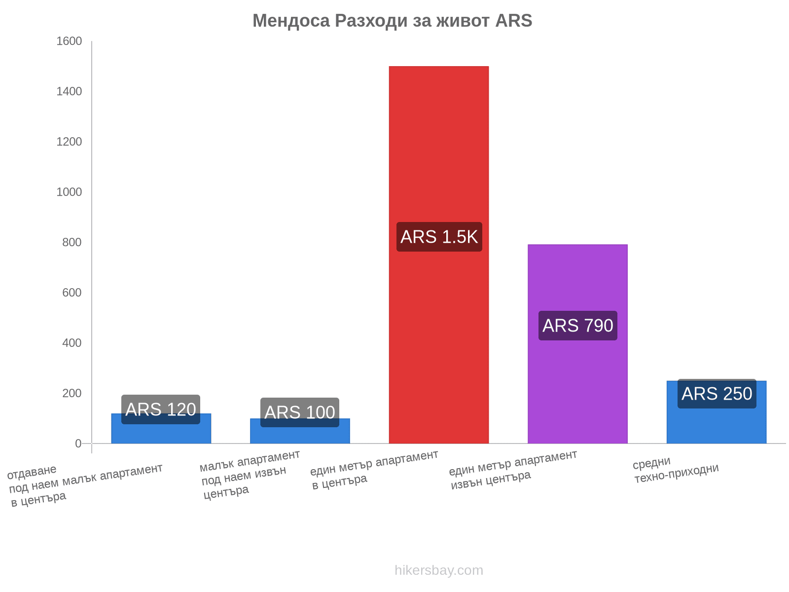 Мендоса разходи за живот hikersbay.com