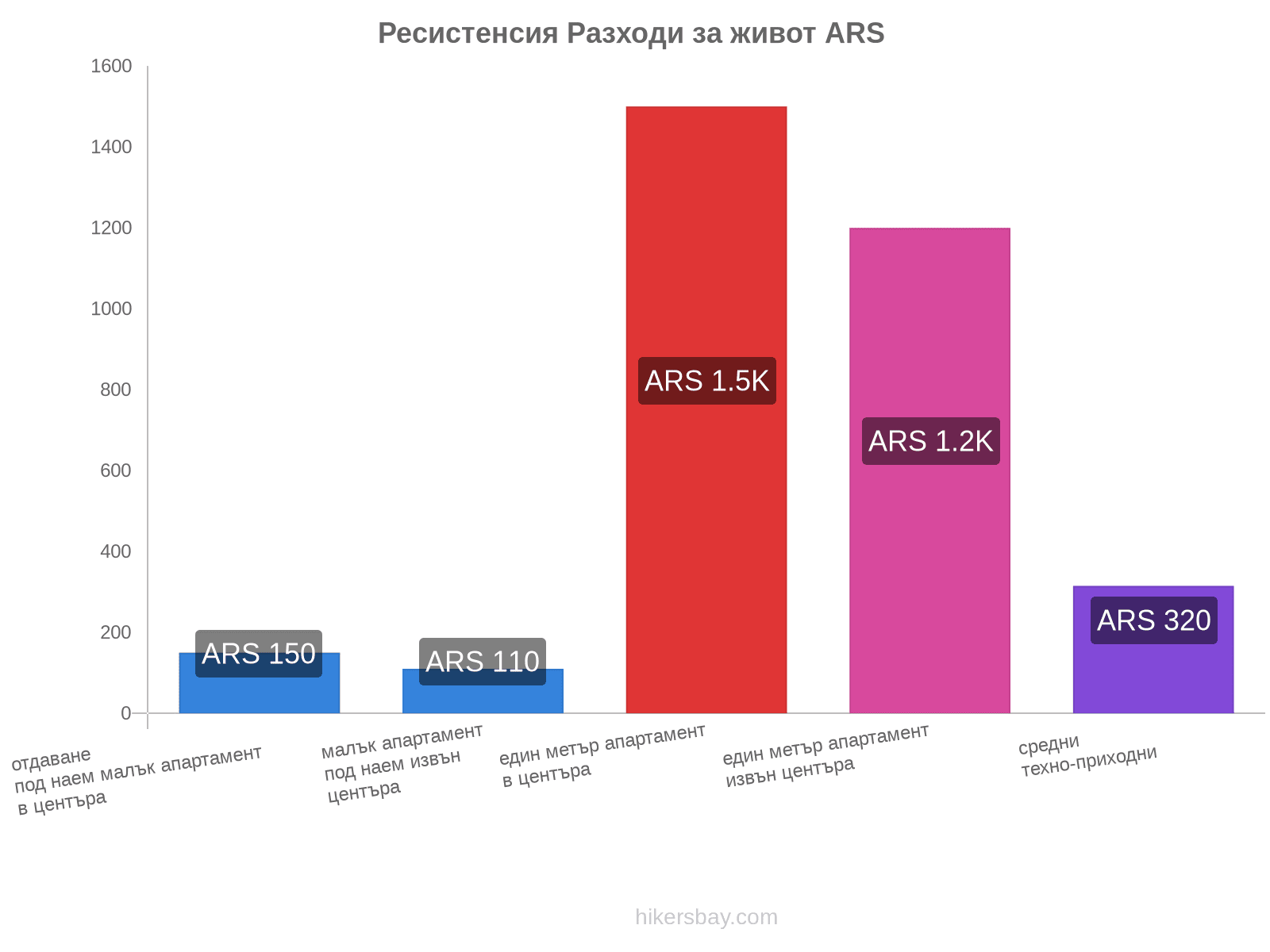 Ресистенсия разходи за живот hikersbay.com