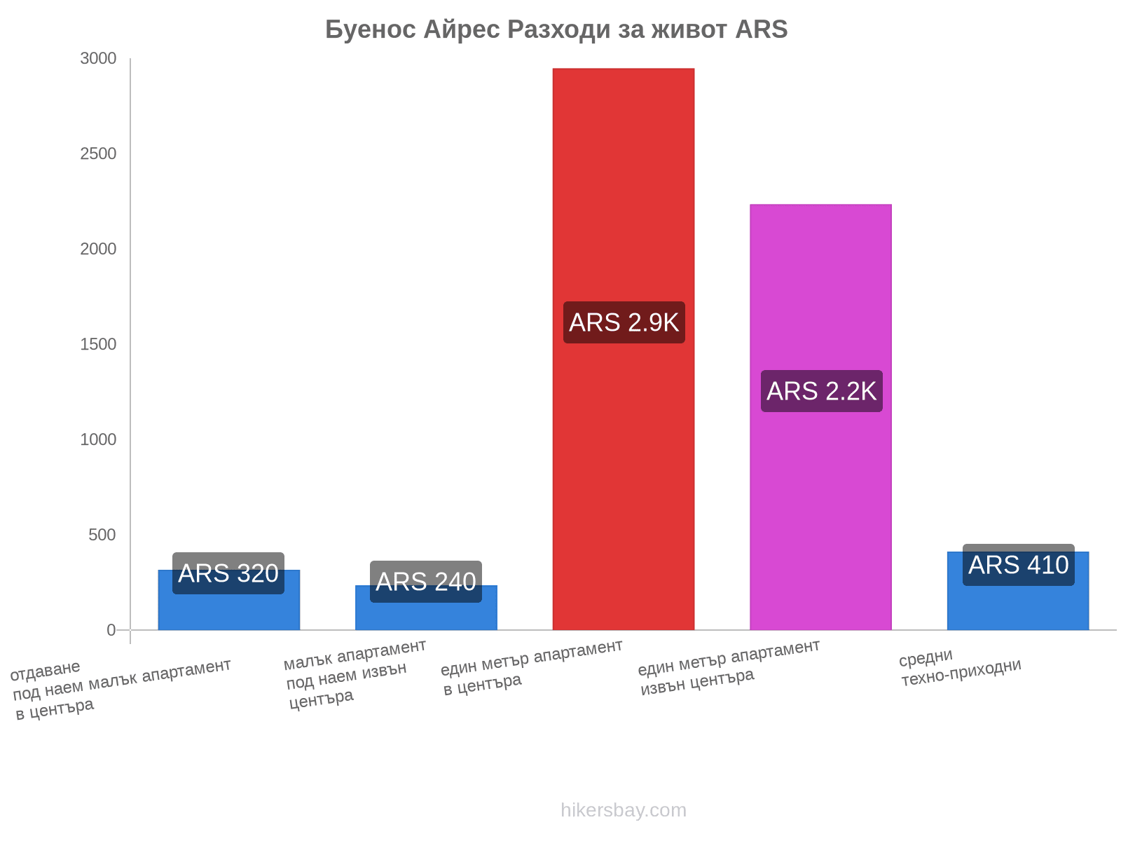 Буенос Айрес разходи за живот hikersbay.com