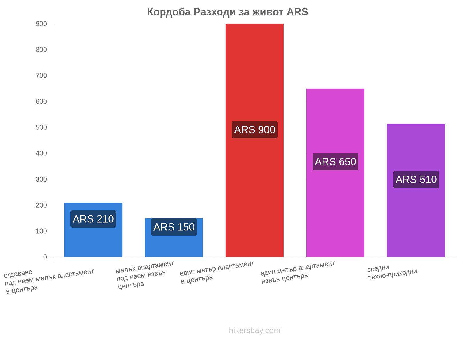 Кордоба разходи за живот hikersbay.com