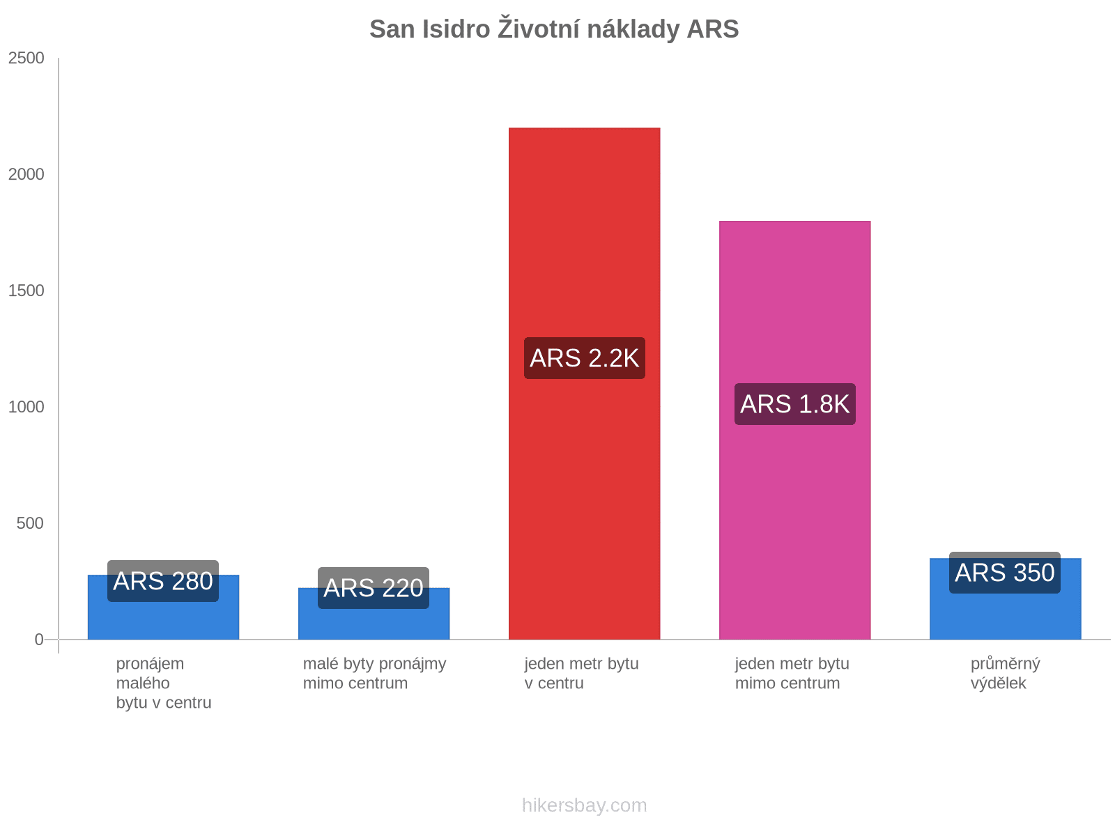 San Isidro životní náklady hikersbay.com