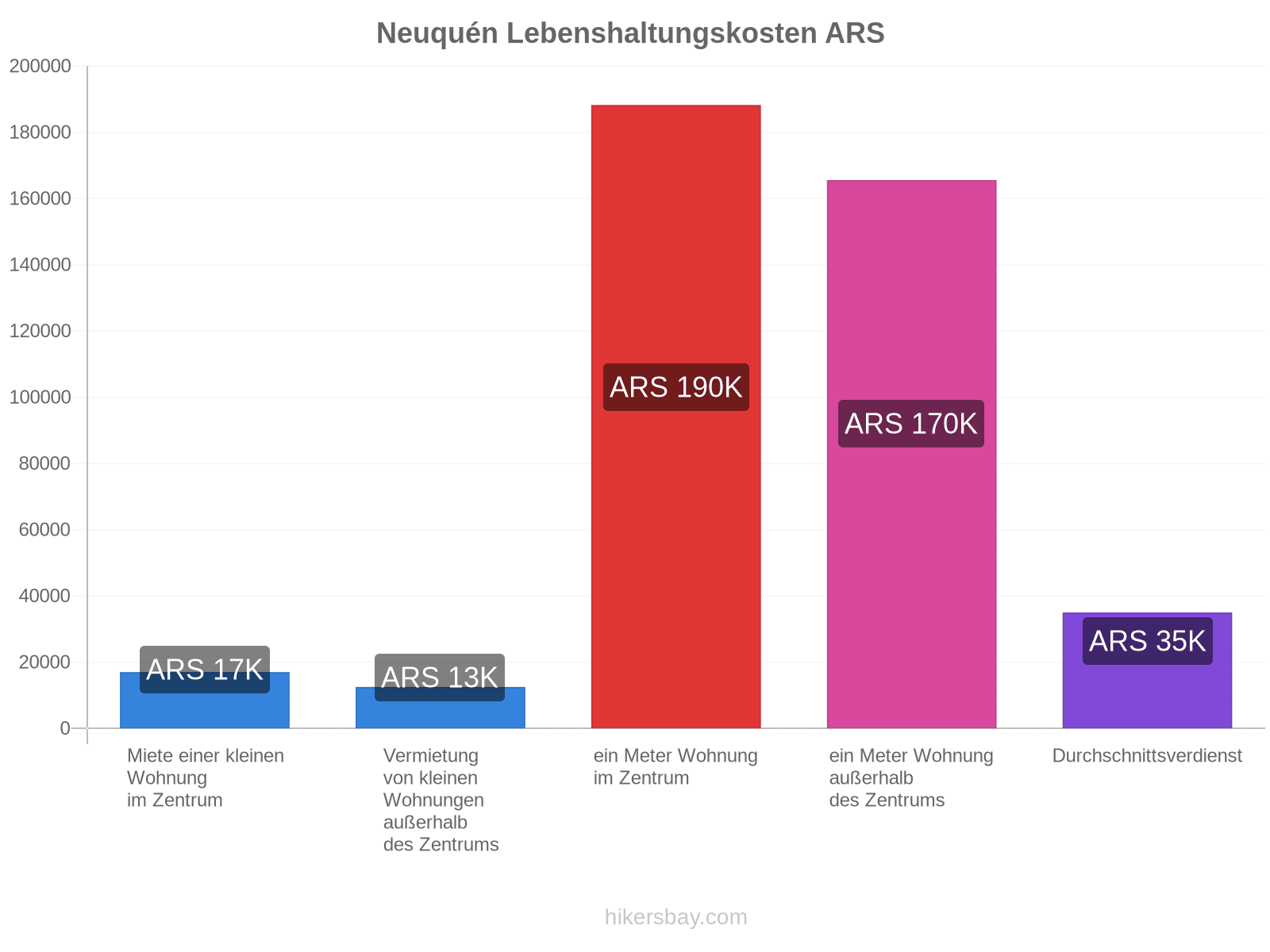 Neuquén Lebenshaltungskosten hikersbay.com