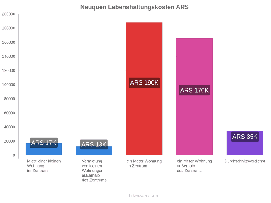 Neuquén Lebenshaltungskosten hikersbay.com