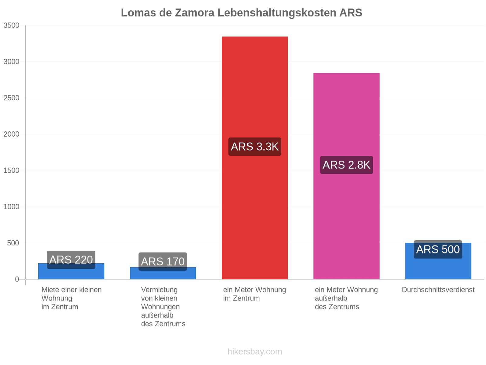 Lomas de Zamora Lebenshaltungskosten hikersbay.com