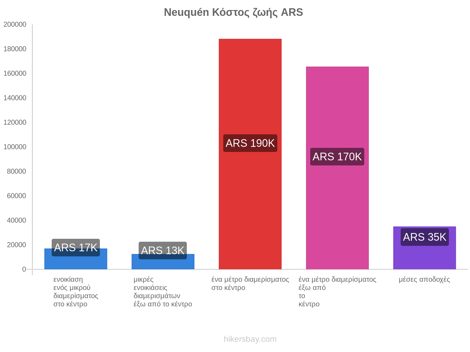 Neuquén κόστος ζωής hikersbay.com