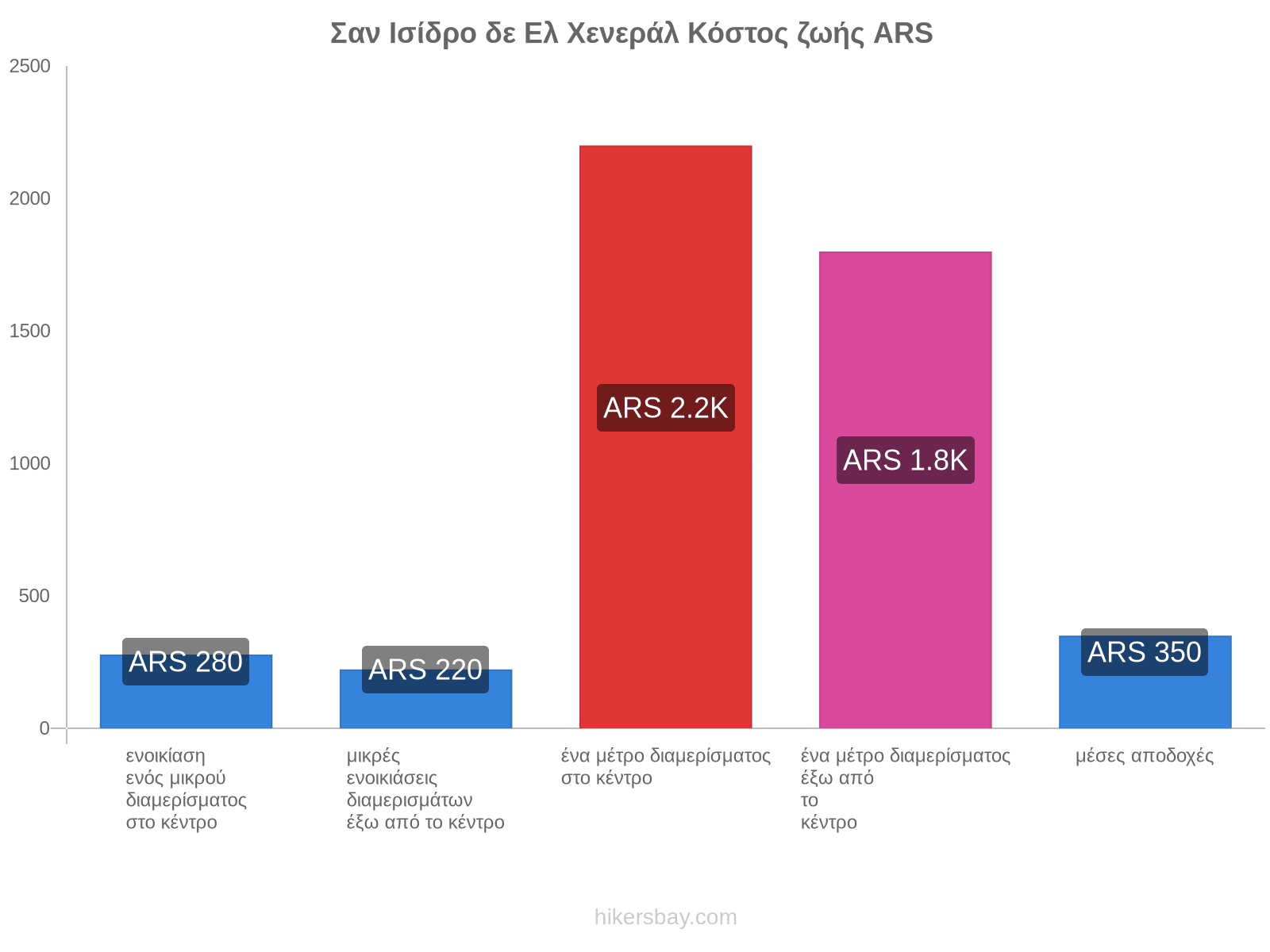 Σαν Ισίδρο δε Ελ Χενεράλ κόστος ζωής hikersbay.com