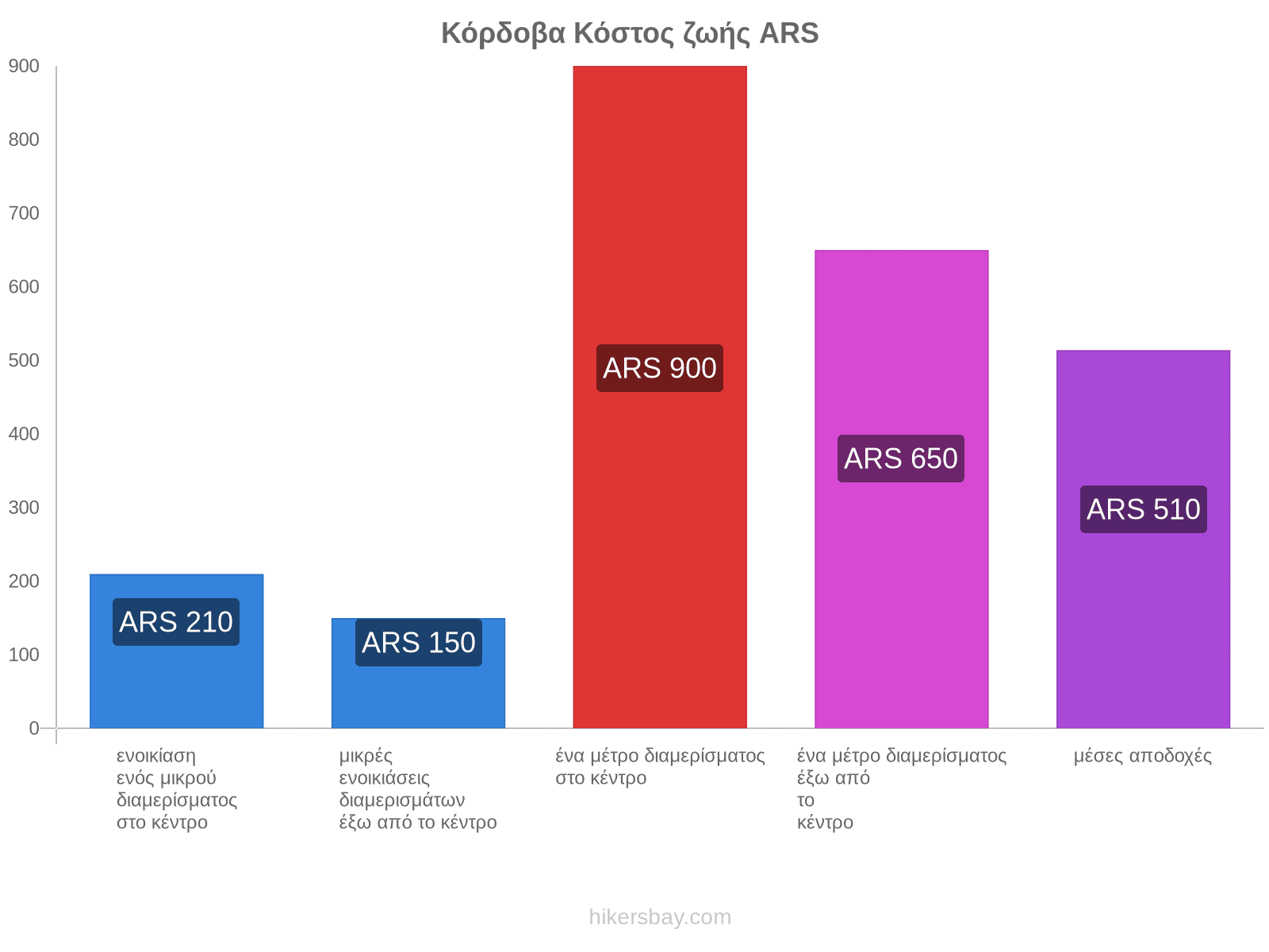 Κόρδοβα κόστος ζωής hikersbay.com