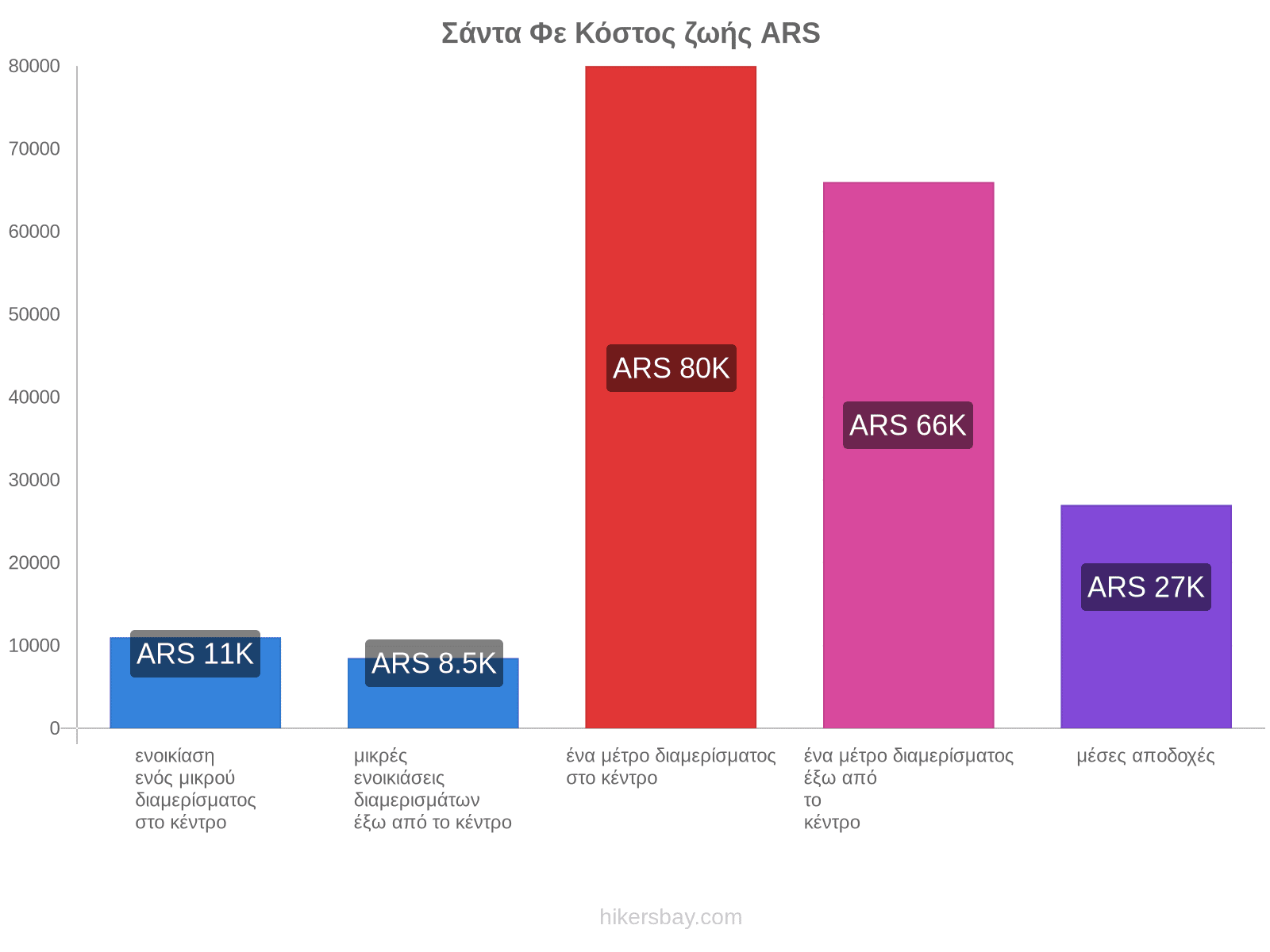 Σάντα Φε κόστος ζωής hikersbay.com