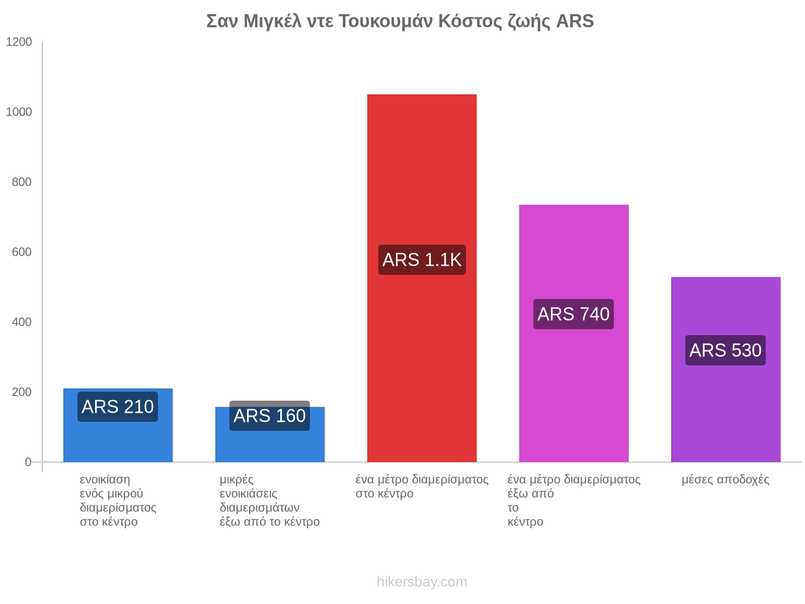 Σαν Μιγκέλ ντε Τουκουμάν κόστος ζωής hikersbay.com