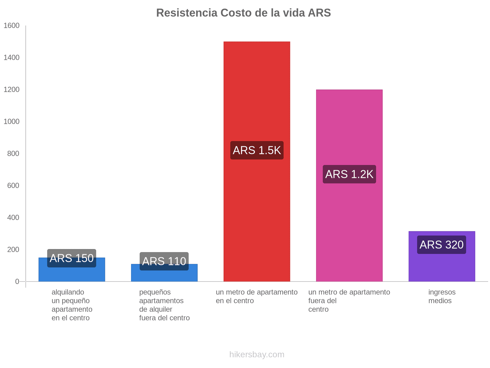 Resistencia costo de la vida hikersbay.com