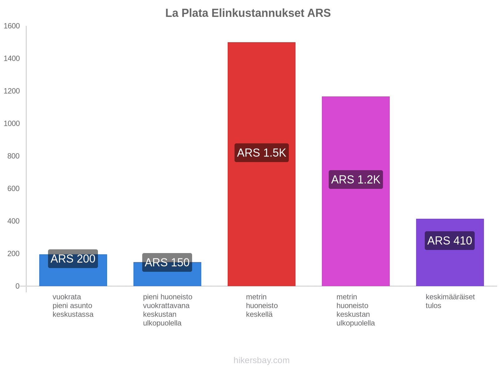 La Plata elinkustannukset hikersbay.com