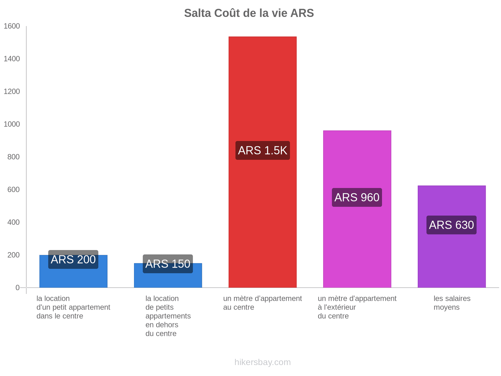 Salta coût de la vie hikersbay.com