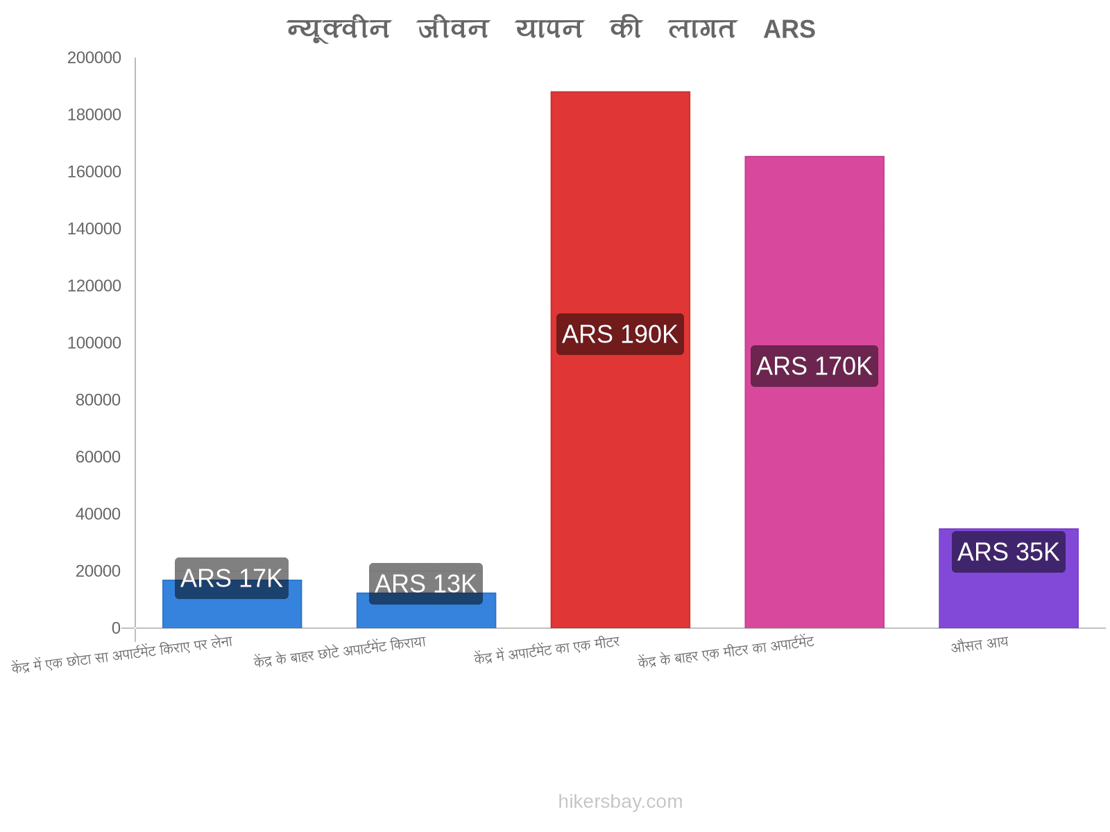 न्यूक्वीन जीवन यापन की लागत hikersbay.com