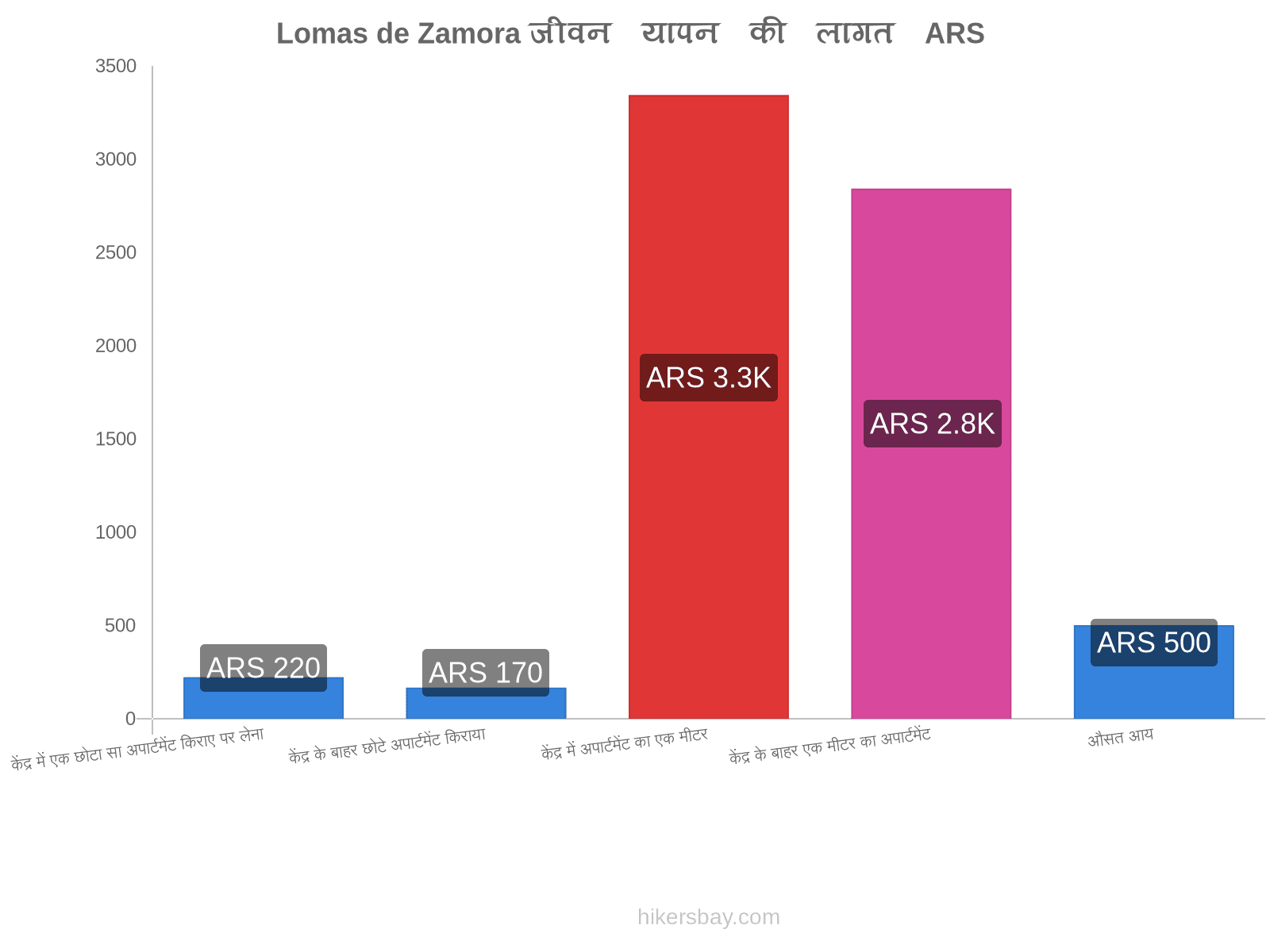 Lomas de Zamora जीवन यापन की लागत hikersbay.com