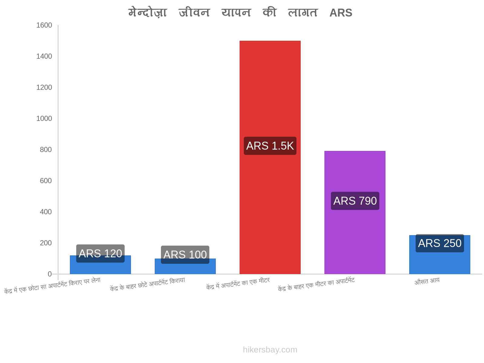 मेन्दोज़ा जीवन यापन की लागत hikersbay.com