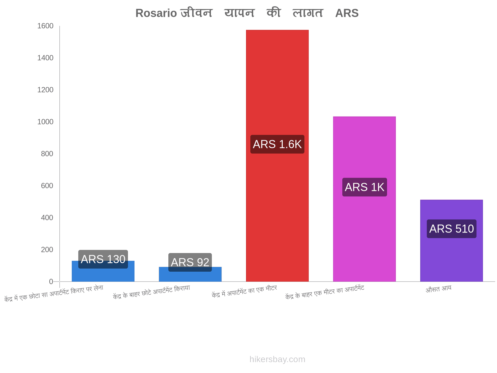 Rosario जीवन यापन की लागत hikersbay.com