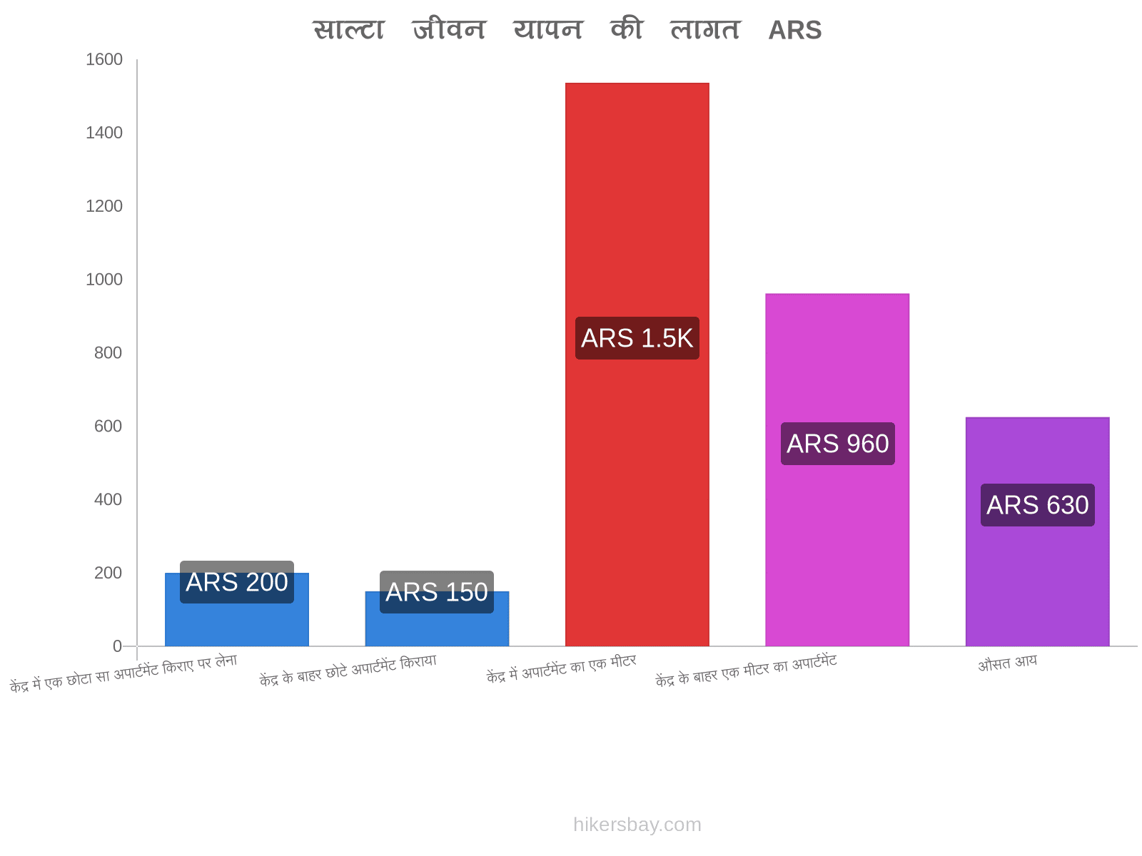 साल्टा जीवन यापन की लागत hikersbay.com