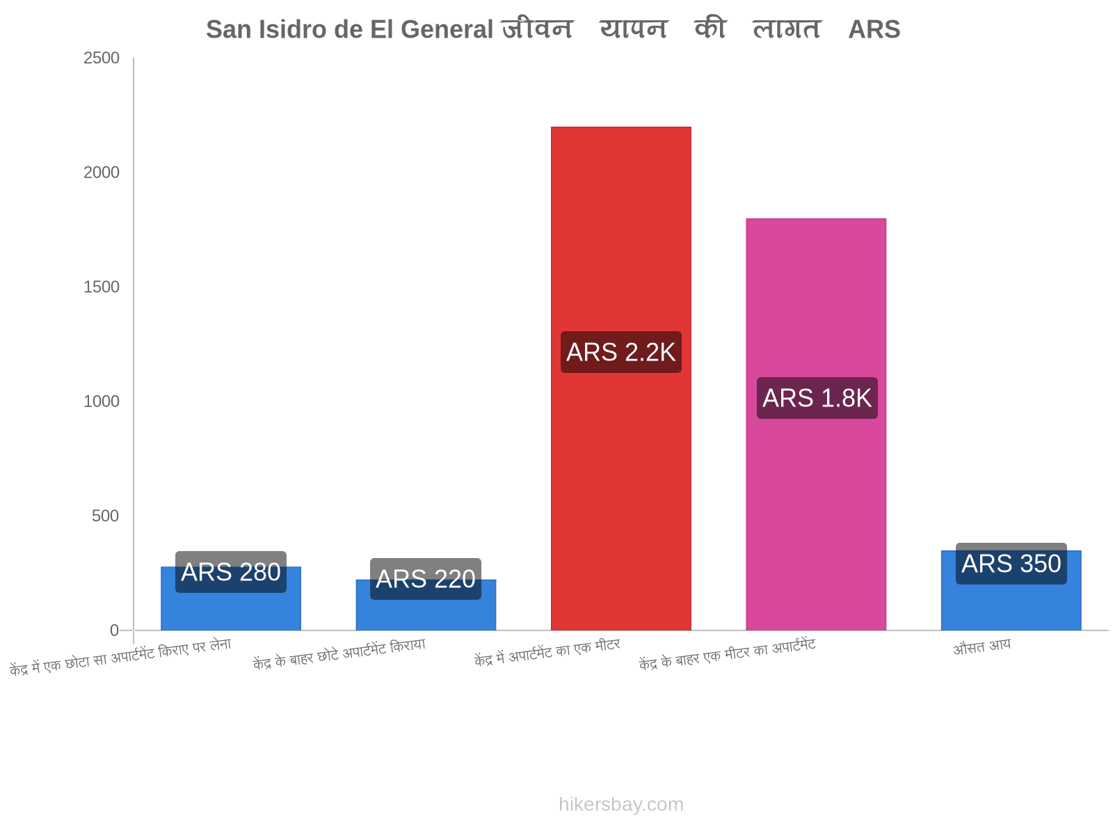 San Isidro de El General जीवन यापन की लागत hikersbay.com