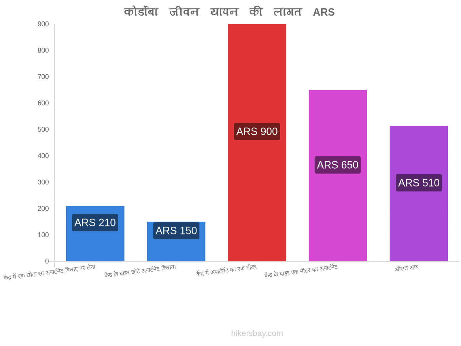 कोर्डोबा जीवन यापन की लागत hikersbay.com