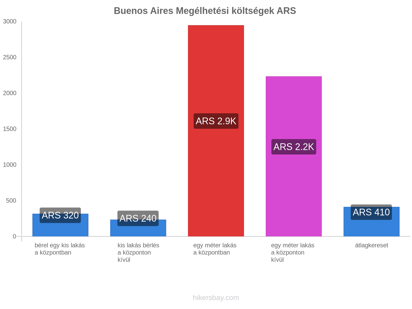 Buenos Aires megélhetési költségek hikersbay.com