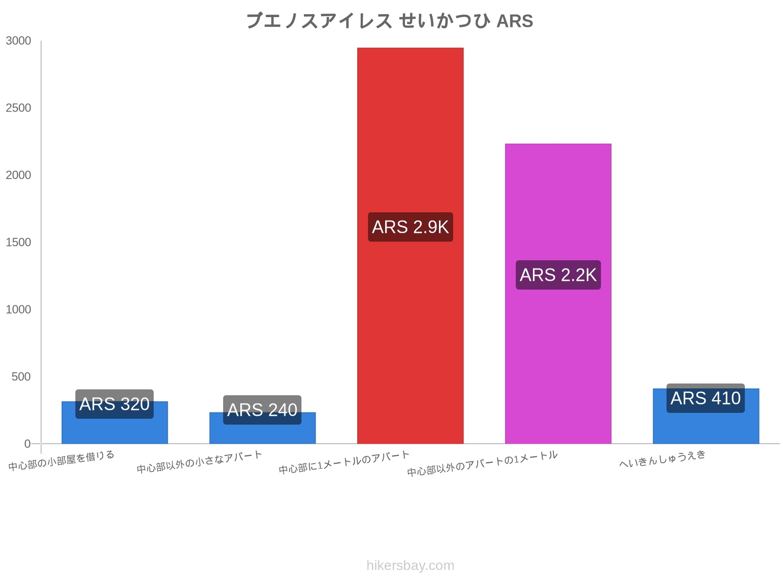 ブエノスアイレス せいかつひ hikersbay.com