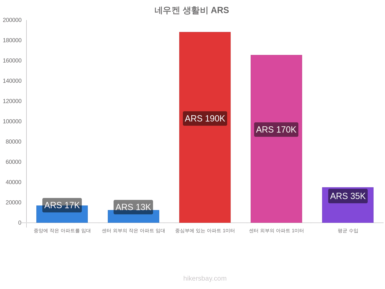 네우켄 생활비 hikersbay.com