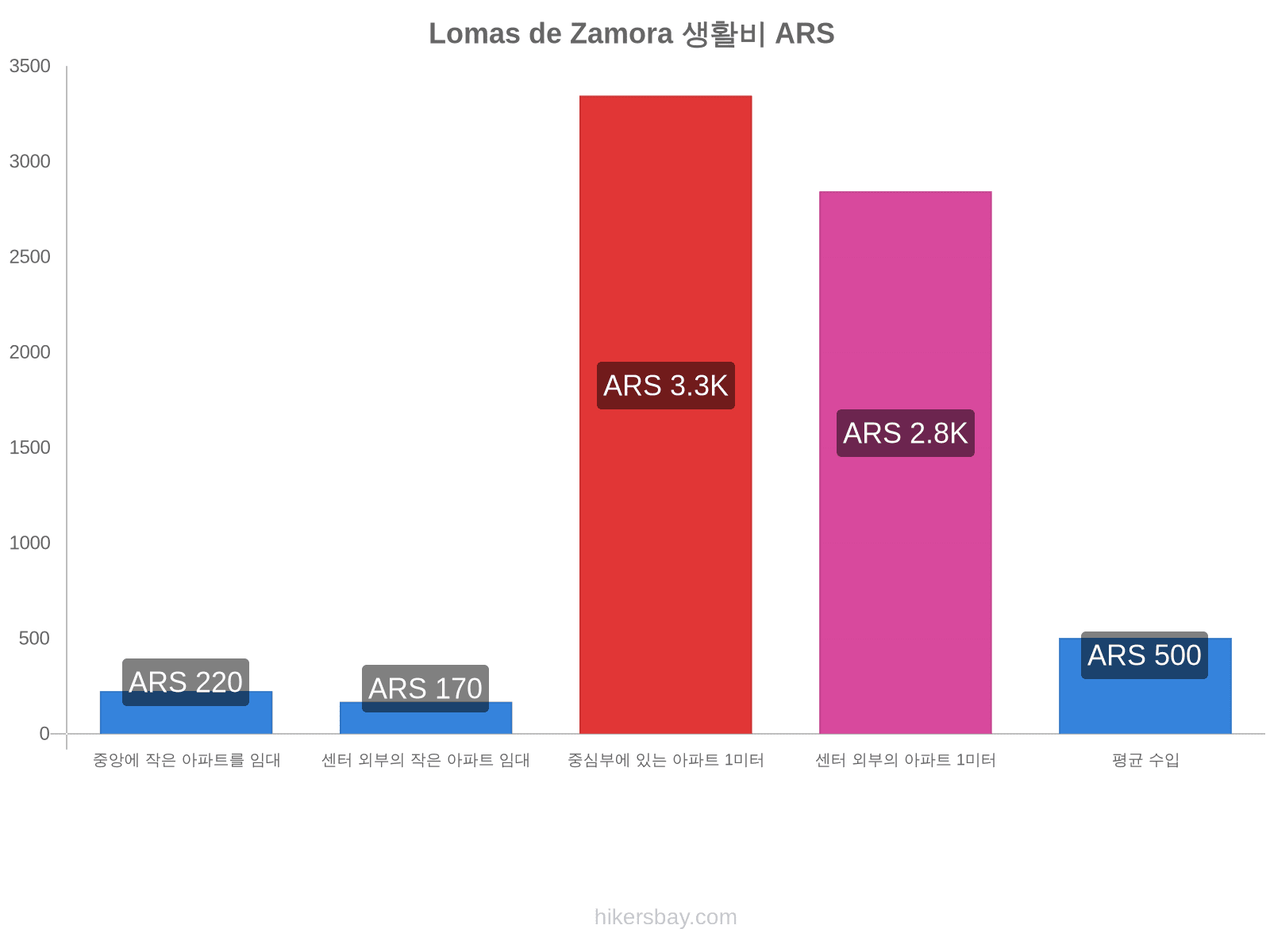 Lomas de Zamora 생활비 hikersbay.com