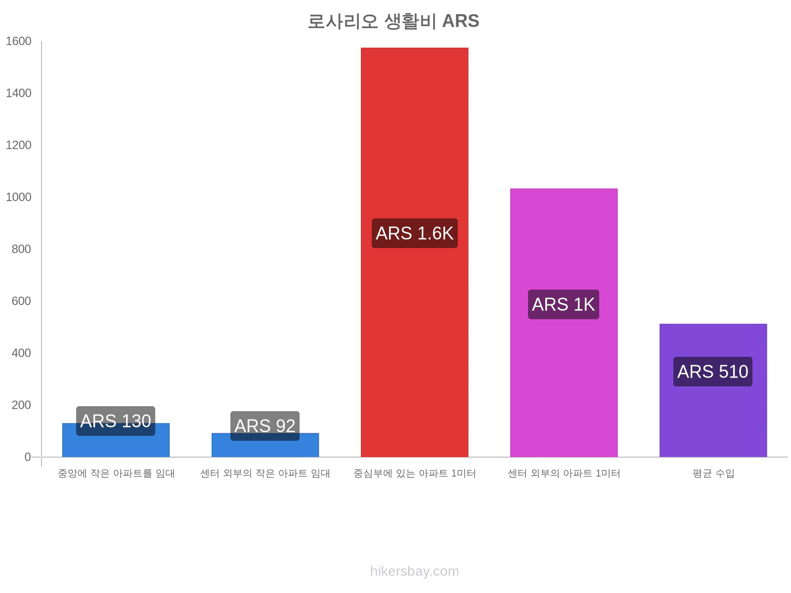 로사리오 생활비 hikersbay.com