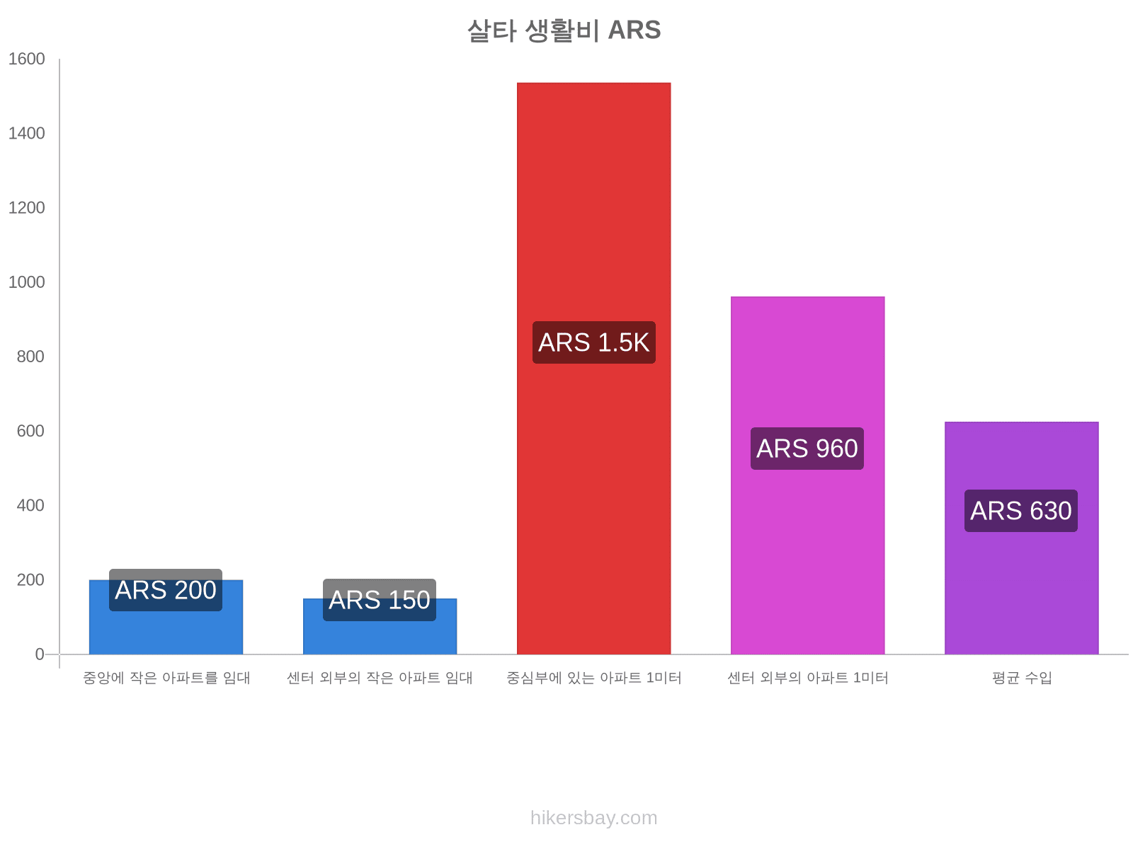 살타 생활비 hikersbay.com