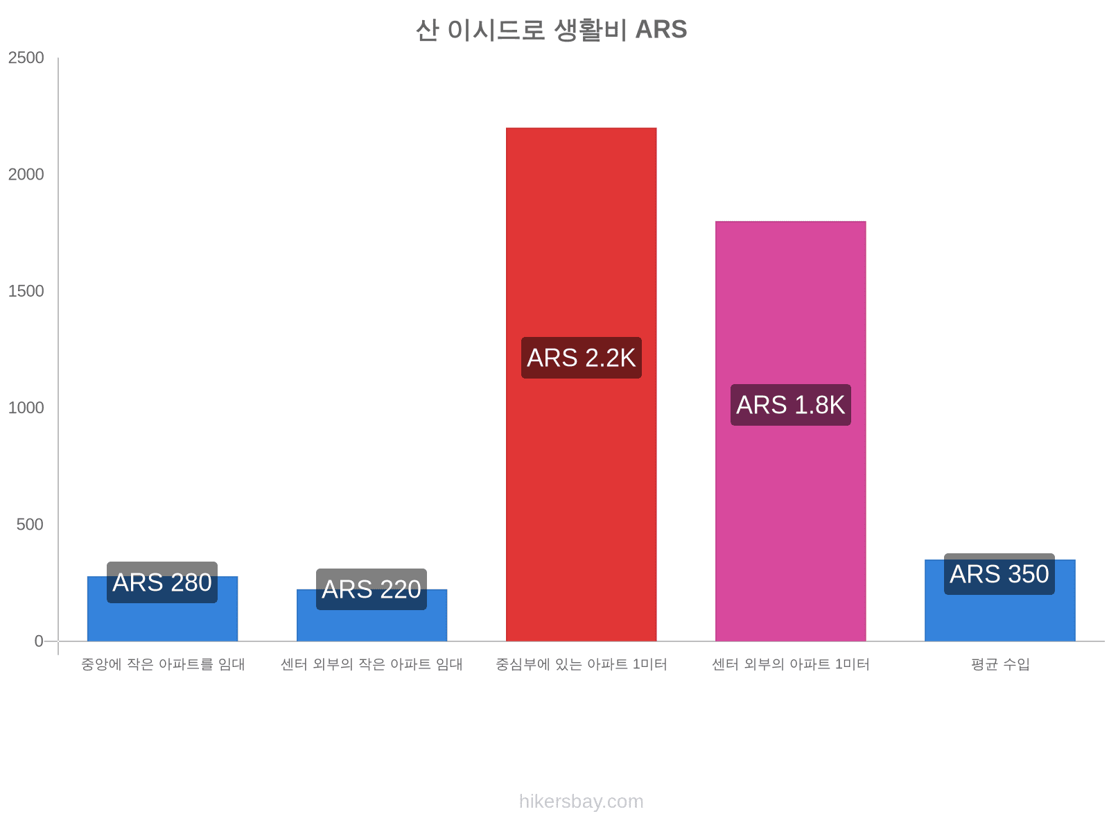 산 이시드로 생활비 hikersbay.com