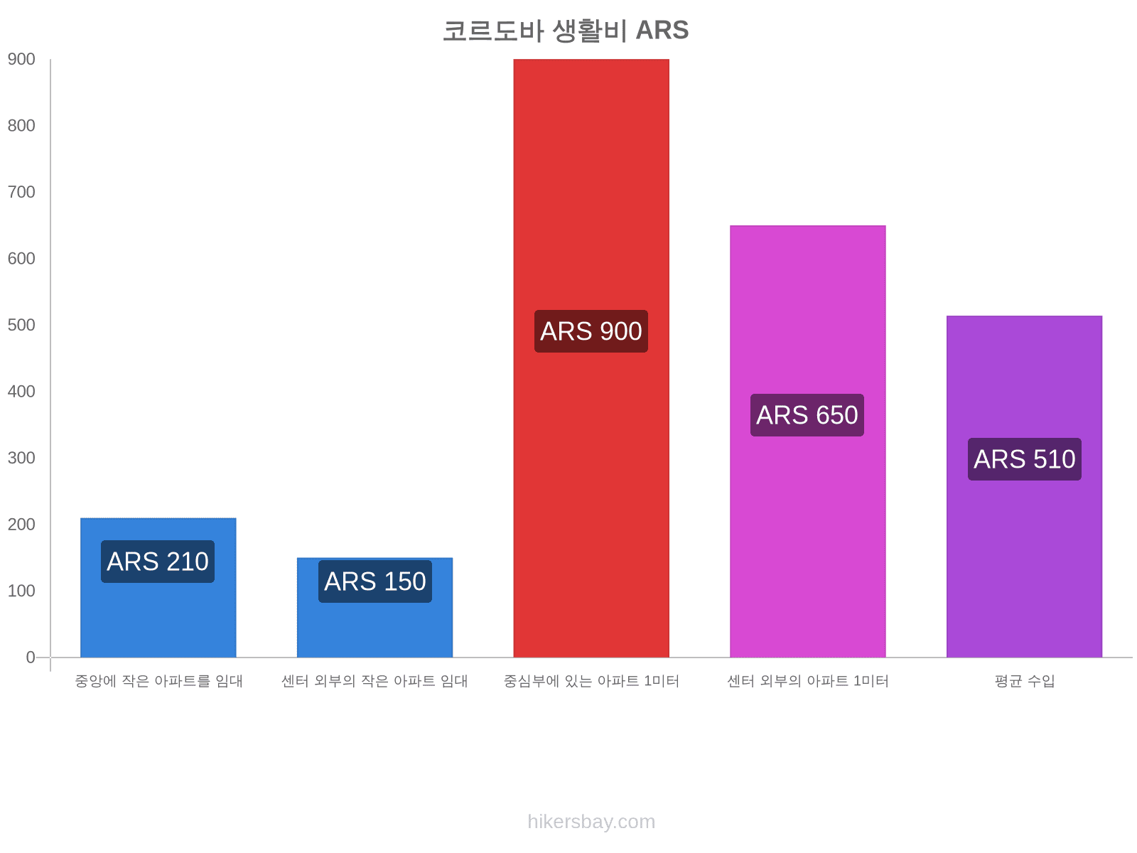 코르도바 생활비 hikersbay.com