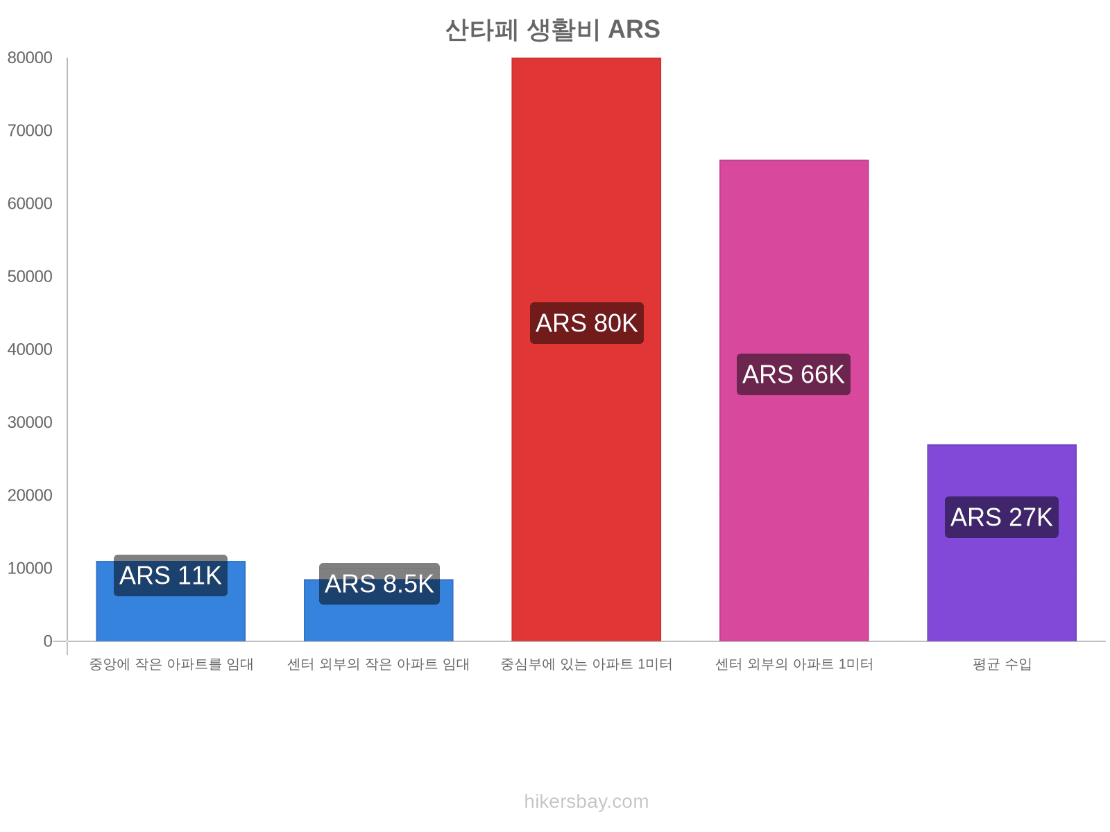 산타페 생활비 hikersbay.com