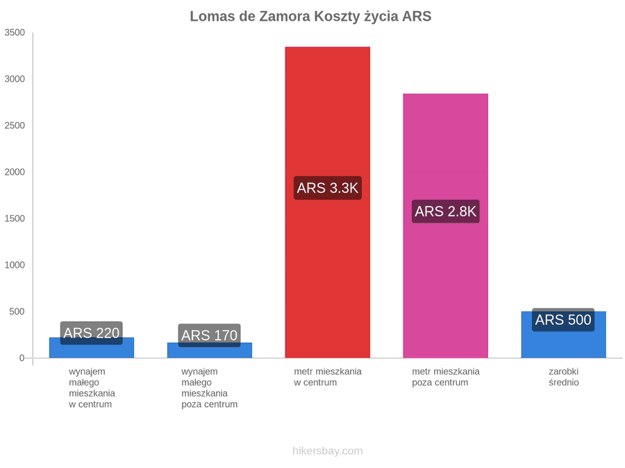 Lomas de Zamora koszty życia hikersbay.com