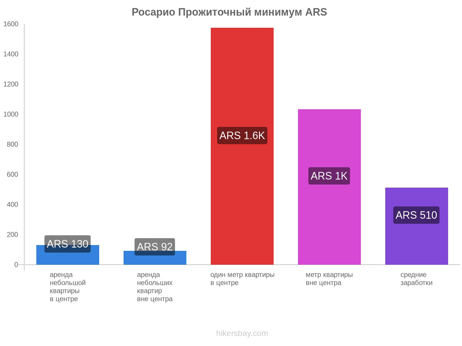 Росарио стоимость жизни hikersbay.com